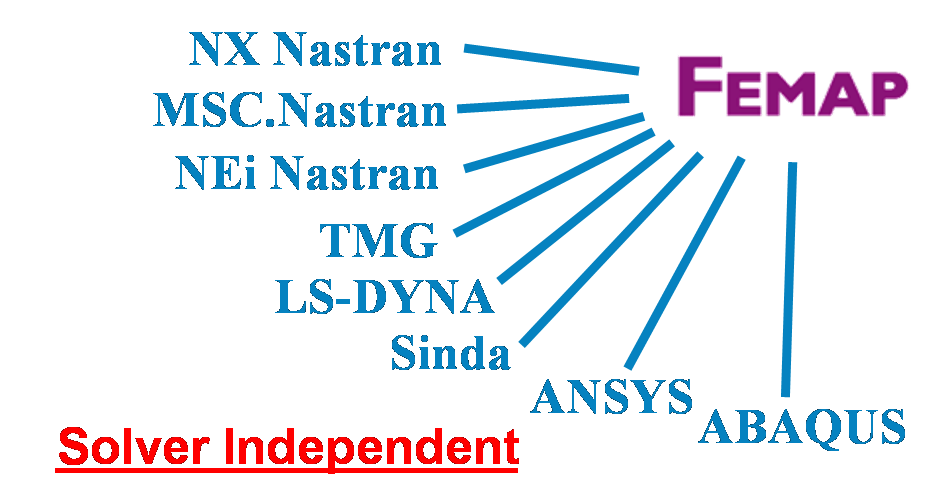 FEMAP整合應力軟體